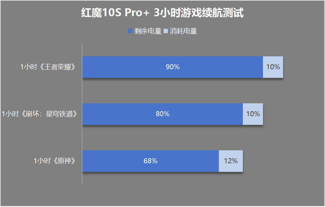 测：游戏手机的终极答案红魔10S Pro+评(图7)