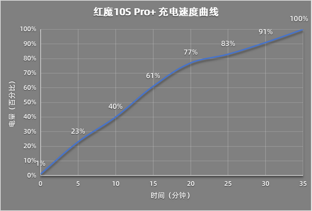 测：游戏手机的终极答案红魔10S Pro+评(图12)